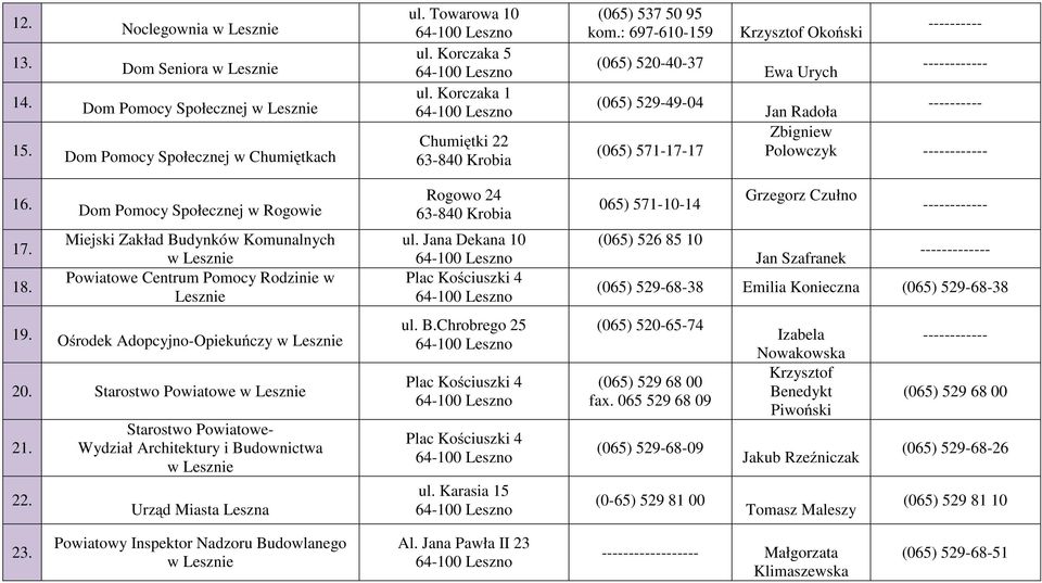 : 697-610-159 (065) 520-40-37 (065) 529-49-04 (065) 571-17-17 Krzysztof Okoński Ewa Urych ---------- ------------ ---------- Jan Radoła Zbigniew Polowczyk ------------ 16.