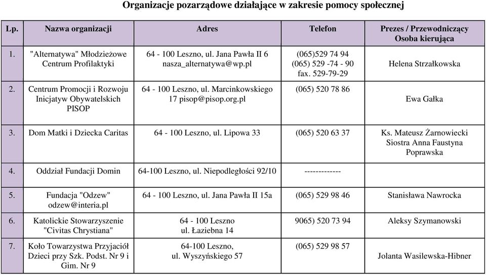 Marcinkowskiego 17 pisop@pisop.org.pl (065) 520 78 86 Ewa Gałka 3. Dom Matki i Dziecka Caritas ul. Lipowa 33 (065) 520 63 37 Ks. Mateusz Żarnowiecki Siostra Anna Faustyna Poprawska 4.