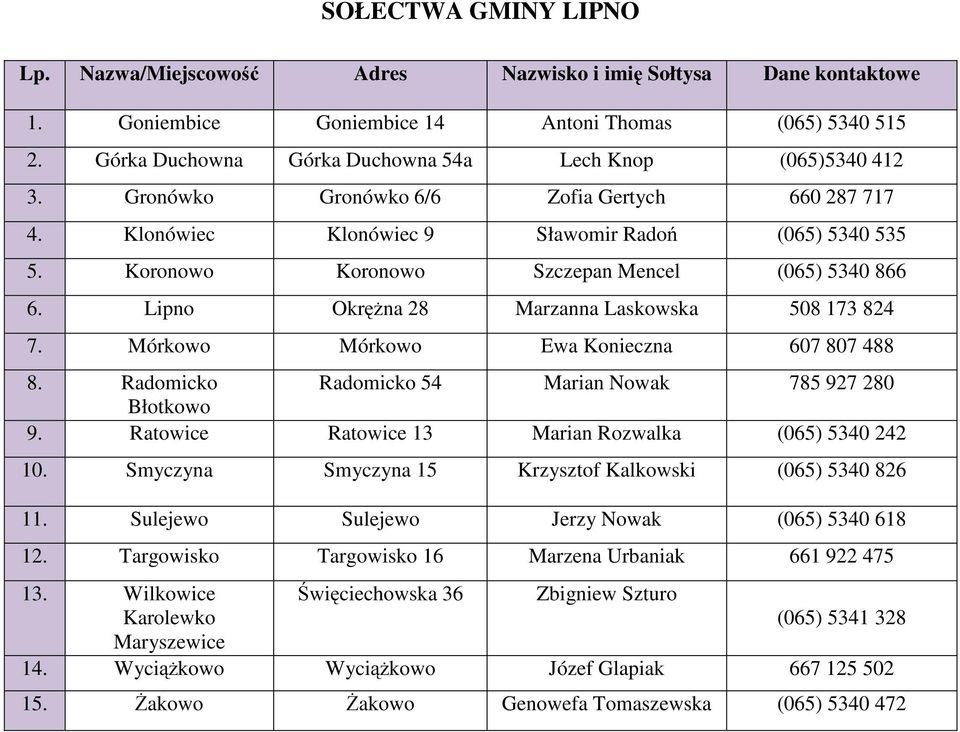 Koronowo Koronowo Szczepan Mencel (065) 5340 866 6. Lipno Okrężna 28 Marzanna Laskowska 508 173 824 7. Mórkowo Mórkowo Ewa Konieczna 607 807 488 8.