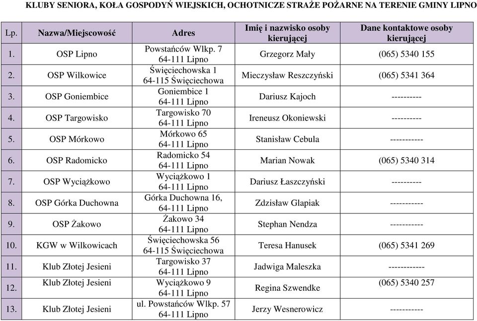 OSP Wyciążkowo Wyciążkowo 1 8. OSP Górka Duchowna Górka Duchowna 16, 9. OSP Żakowo Żakowo 34 10. KGW w Wilkowicach Święciechowska 56 64-115 Święciechowa 11. Klub Złotej Jesieni Targowisko 37 12.