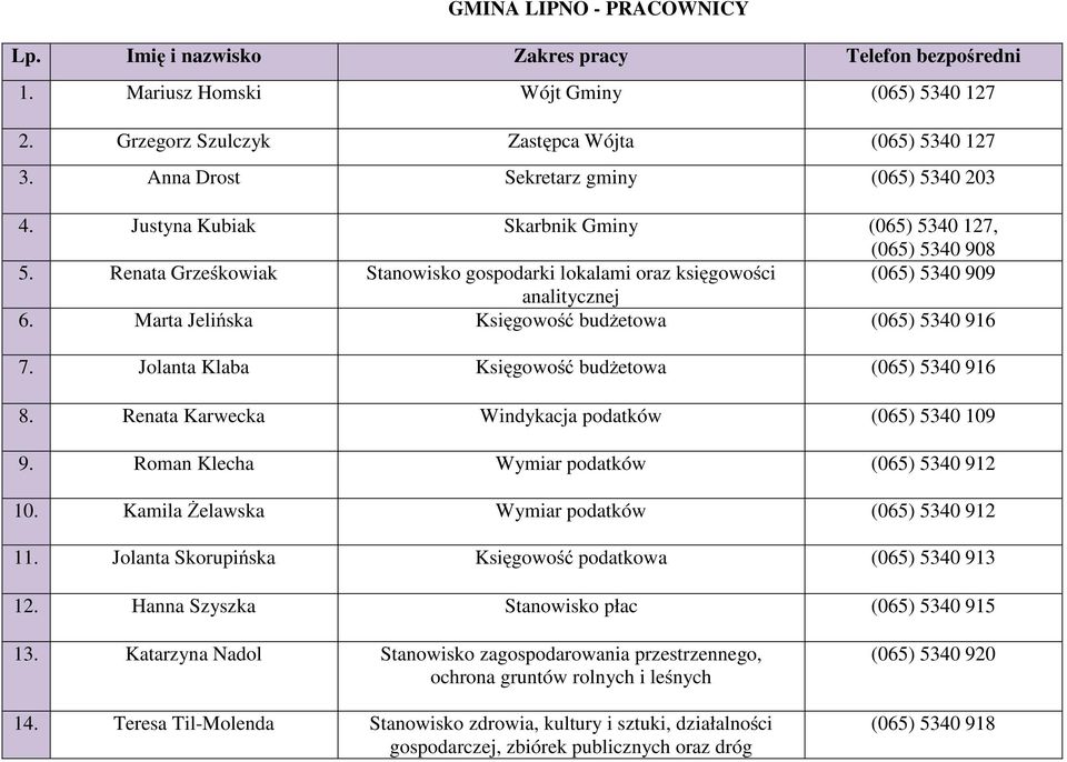 Renata Grześkowiak Stanowisko gospodarki lokalami oraz księgowości (065) 5340 909 analitycznej 6. Marta Jelińska Księgowość budżetowa (065) 5340 916 7.