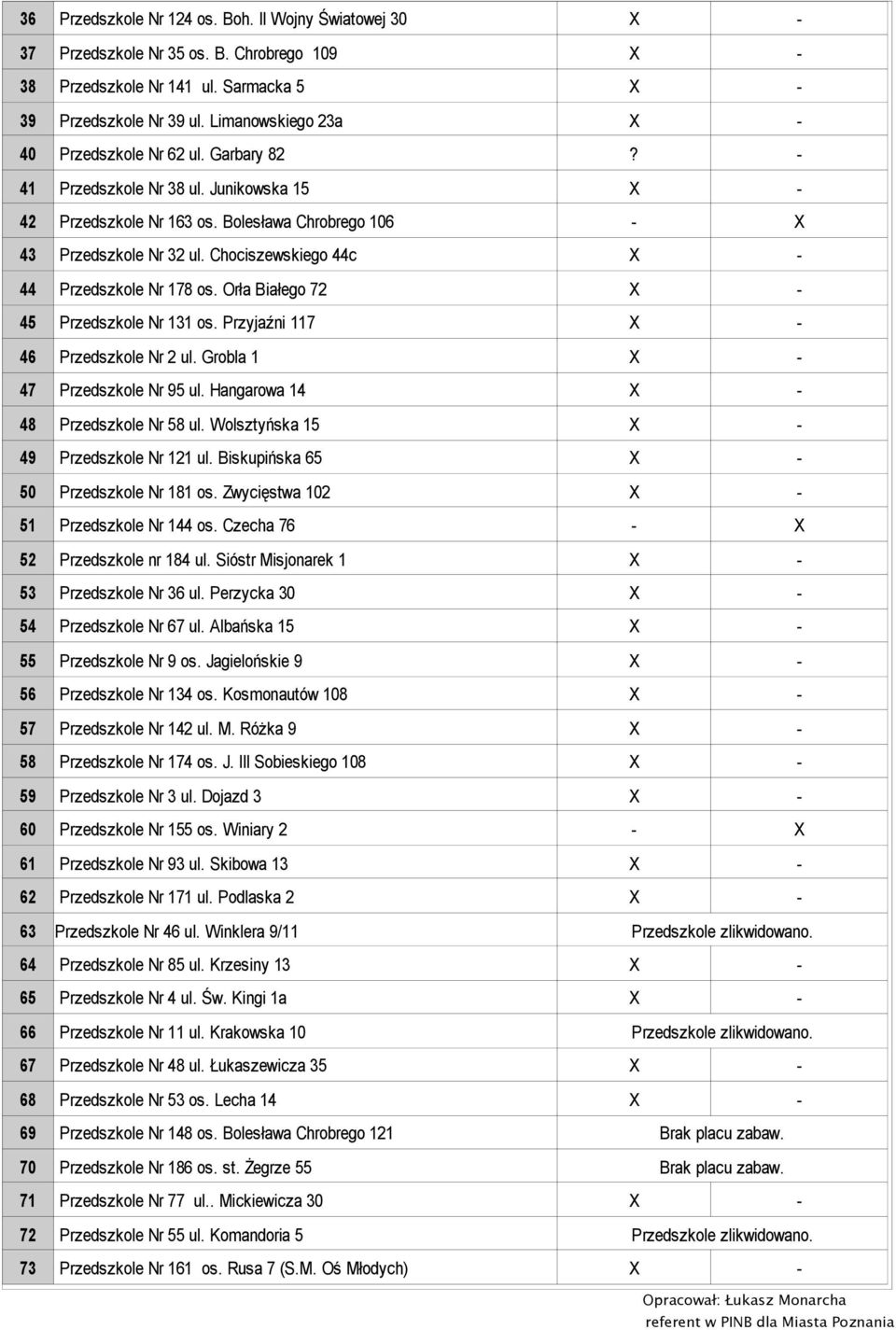 Chociszewskiego 44c X - 44 Przedszkole Nr 178 os. Orła Białego 72 X - 45 Przedszkole Nr 131 os. Przyjaźni 117 X - 46 Przedszkole Nr 2 ul. Grobla 1 X - 47 Przedszkole Nr 95 ul.