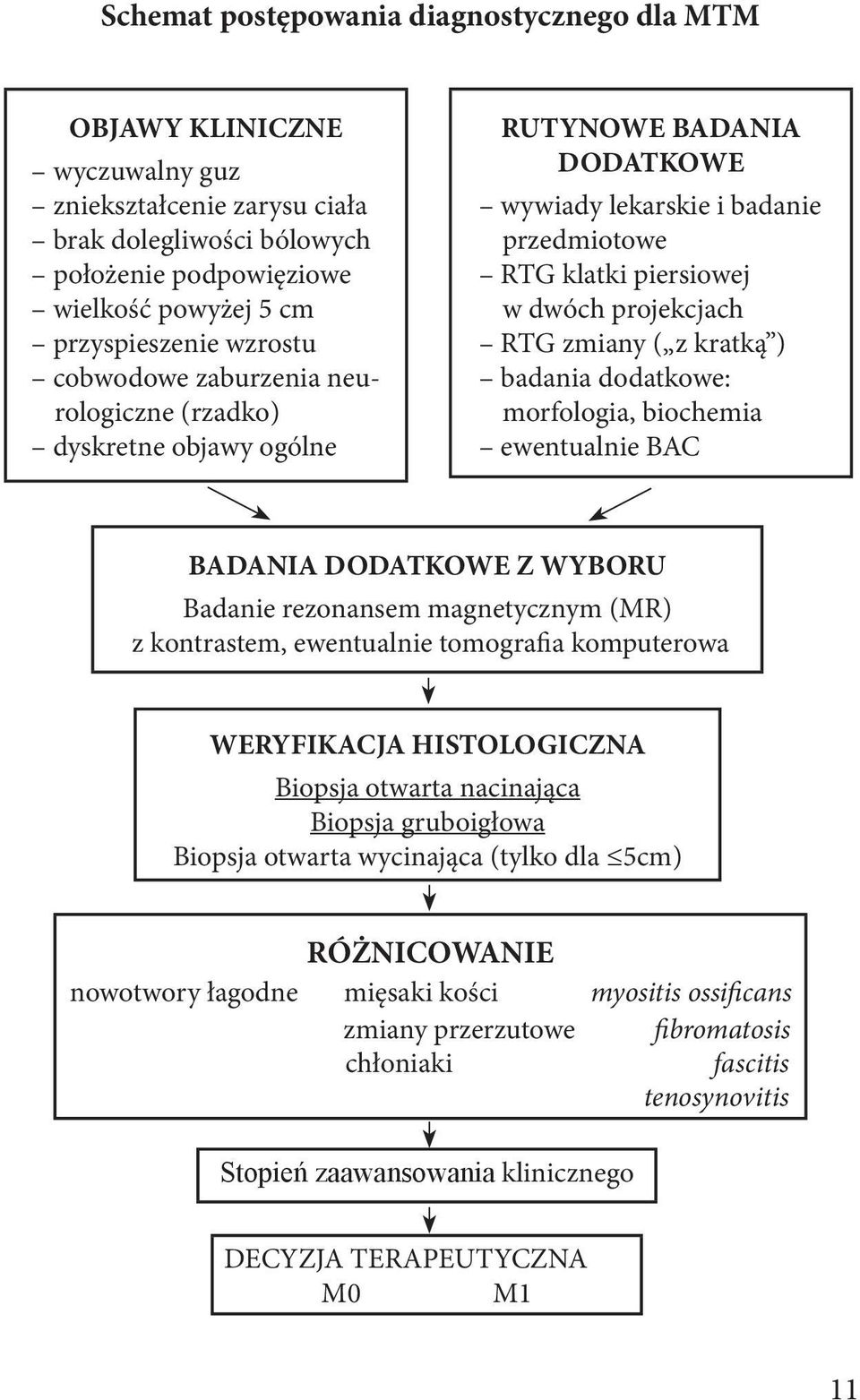 z kratką ) badania dodatkowe: morfologia, biochemia ewentualnie BAC BADANIA DODATKOWE Z WYBORU Badanie rezonansem magnetycznym (MR) z kontrastem, ewentualnie tomografia komputerowa WERYFIKACJA