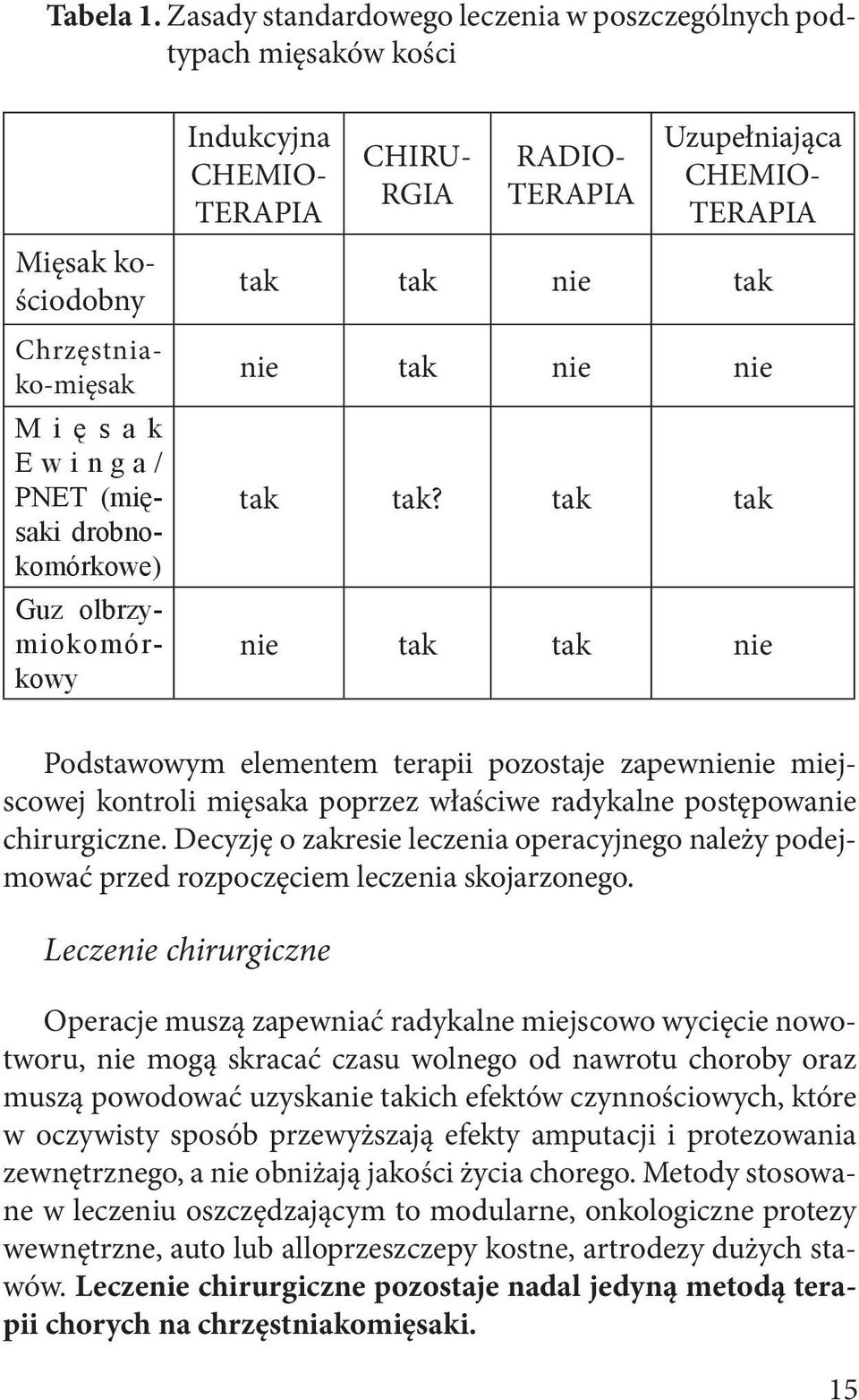 CHEMIO- TERAPIA CHIRU- RGIA RADIO- TERAPIA Uzupełniająca CHEMIO- TERAPIA tak tak nie tak nie tak nie nie tak tak?