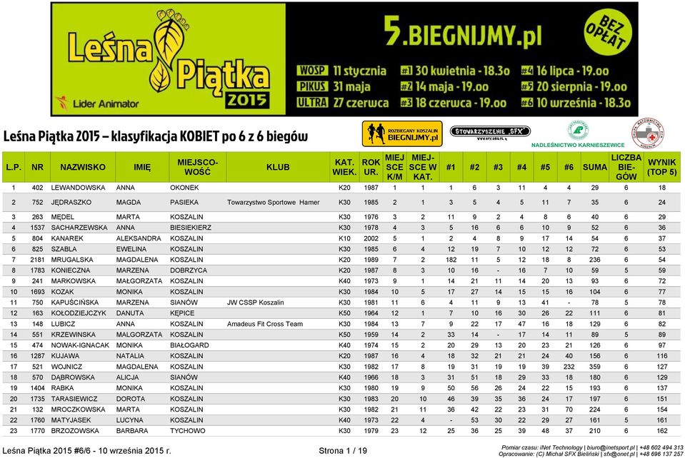 12 19 7 10 12 12 72 6 53 7 2181 MRUGALSKA MAGDALENA KOSZALIN K20 1989 7 2 182 11 5 12 18 8 236 6 54 8 1783 KONIECZNA MARZENA DOBRZYCA K20 1987 8 3 10 16-16 7 10 59 5 59 9 241 MARKOWSKA MAŁGORZATA