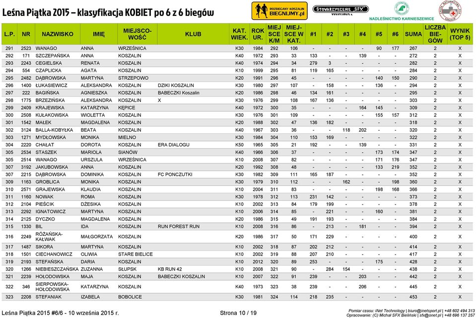 KOSZALIN DZIKI KOSZALIN K30 1980 297 107-158 - - 136-294 2 X 297 222 BAGIŃSKA AGNIESZKA KOSZALIN BABECZKI Koszalin K20 1986 298 46 134 161 - - - - 295 2 X 298 1775 BRZEZIŃSKA ALEKSANDRA KOSZALIN X