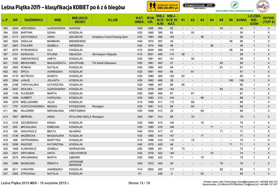 KOSZALIN K10 2004 399 113 - - - - - 58 58 1 X 397 2151 WANIUGA SYLWIA OBJAZDA Gimnazjum Objazda K10 2001 400 114 58 - - - - - 58 1 X 400 550 SIMONOWICZ ANETA KOSZALIN K30 1981 401 141-59 - - - - 59 1