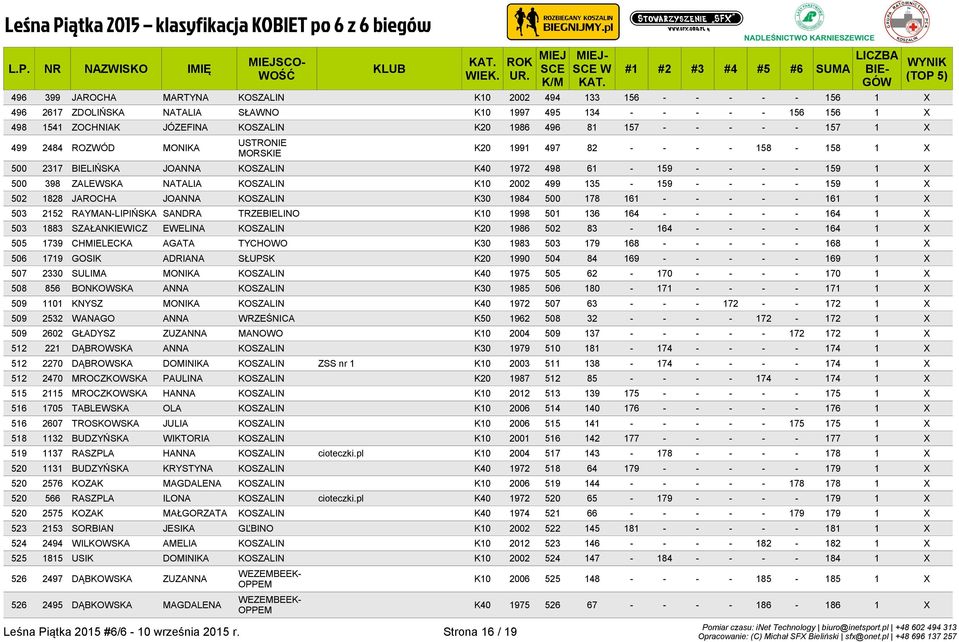 KOSZALIN K10 2002 499 135-159 - - - - 159 1 X 502 1828 JAROCHA JOANNA KOSZALIN K30 1984 500 178 161 - - - - - 161 1 X 503 2152 RAYMAN-LIPIŃSKA SANDRA TRZEBIELINO K10 1998 501 136 164 - - - - - 164 1