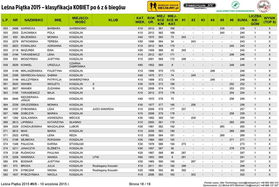 566 35 245 - - - - - 245 1 X 558 3194 TARASIEWICZ LENA KOSZALIN K10 2012 567 171 - - - - - 246 246 1 X 558 633 MOSZYŃSKA JUSTYNA KOSZALIN K10 2001 568 172 246 - - - - - 246 1 X CZARNA 558 2629 KONKEL