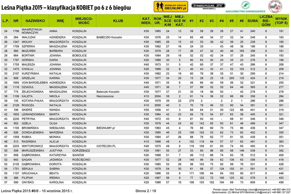 165 356 6 191 29 664 BORTNIK JOANNA BOBOLICE K30 1984 29 18 52 52 42 34 37 28 245 6 193 30 1797 GÓRSKA DARIA KOSZALIN K20 1989 30 5 80 63 50 25 35 23 276 6 196 31 1755 MALESZA JOANNA KOSZALIN K40