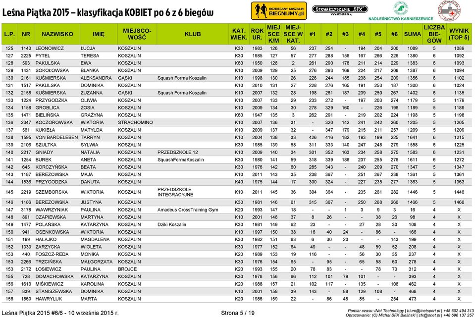 1998 130 26 226 244 185 238 254 209 1356 6 1102 131 1517 PAKULSKA DOMINIKA KOSZALIN K10 2010 131 27 228 276 165 191 253 187 1300 6 1024 132 2158 KUŚMIERSKA ZUZANNA GĄSKI Squash Forma Koszalin K10