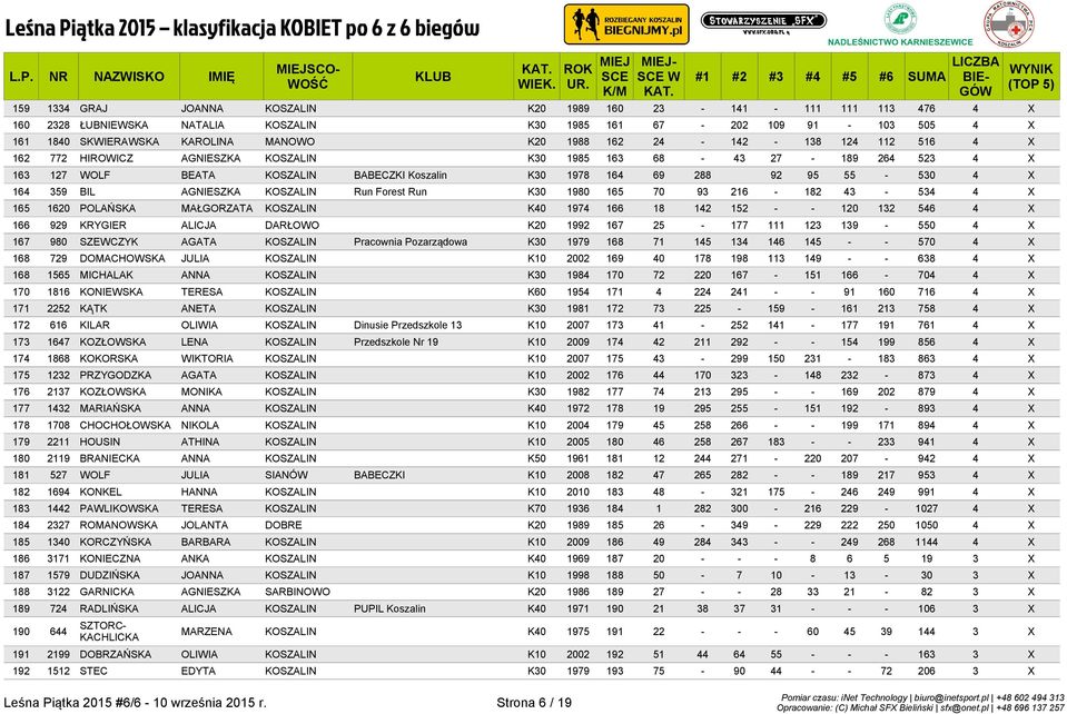 AGNIESZKA KOSZALIN Run Forest Run K30 1980 165 70 93 216-182 43-534 4 X 165 1620 POLAŃSKA MAŁGORZATA KOSZALIN K40 1974 166 18 142 152 - - 120 132 546 4 X 166 929 KRYGIER ALICJA DARŁOWO K20 1992 167