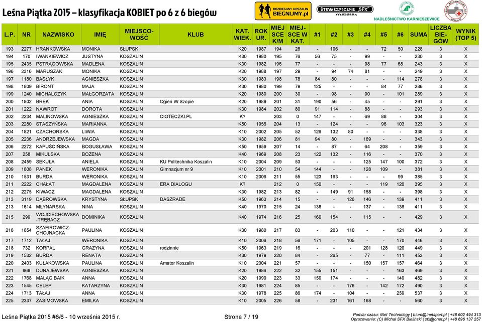 K30 1980 199 79 125 - - - 84 77 286 3 X 199 1240 MICHALCZYK MAŁGORZATA KOSZALIN K20 1989 200 30-98 - 90-101 289 3 X 200 1802 BRĘK ANIA KOSZALIN Ogień W Szopie K20 1989 201 31 190 56-45 - - 291 3 X