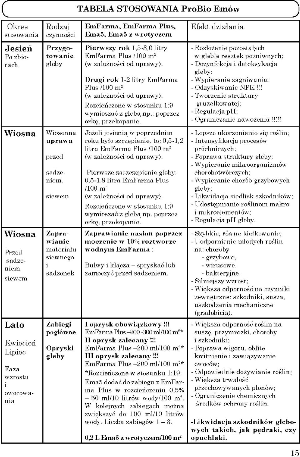 (w zależności od uprawy). Drugi rok 1-2 litry EmFarma Plus /100 m 2 (w zależności od uprawy). Rozcieńczone w stosunku 1:9 wymieszać z glebą np.: poprzez orkę, przekopanie.