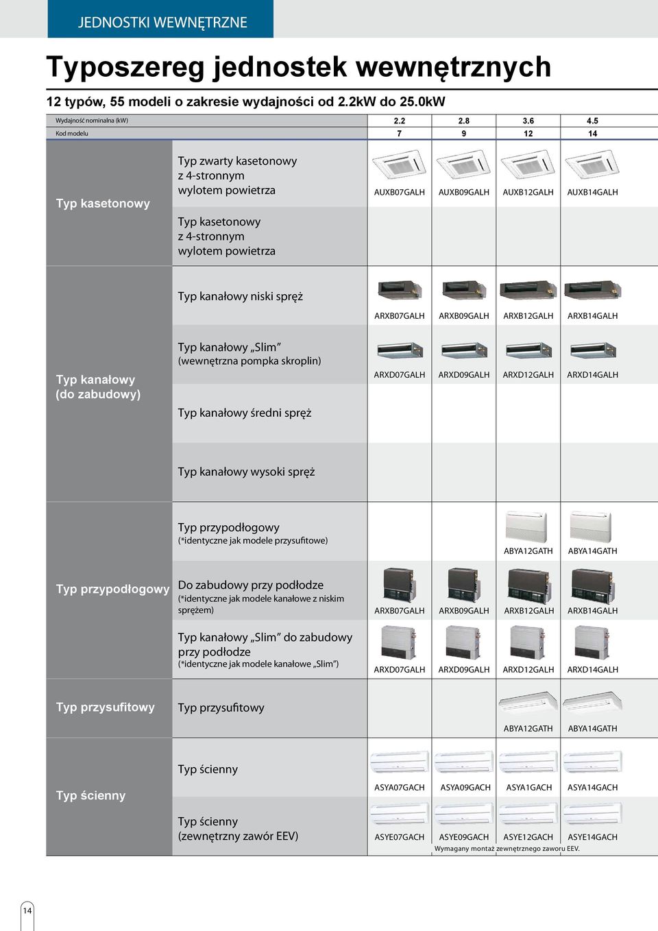 ARXB09GALH ARXB12GALH ARXB14GALH Typ kanałowy (do zabudowy) Typ kanałowy Slim (wewnętrzna pompka skroplin) Typ kanałowy średni spręż ARXD07GALH ARXD09GALH ARXD12GALH ARXD14GALH Typ kanałowy wysoki
