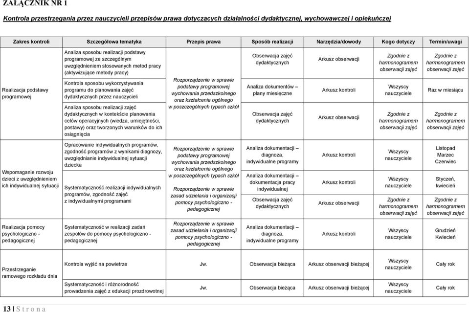 (aktywizujące metody pracy) Kontrola sposobu wykorzystywania programu do planowania zajęć dydaktycznych przez nauczycieli Analiza sposobu realizacji zajęć dydaktycznych w kontekście planowania celów
