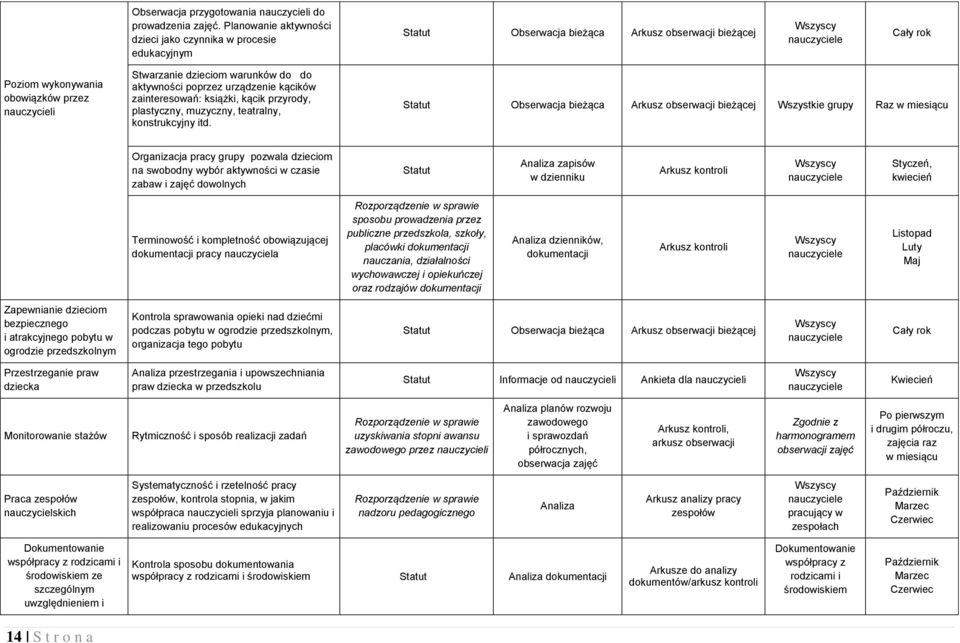 warunków do do aktywności poprzez urządzenie kącików zainteresowań: książki, kącik przyrody, plastyczny, muzyczny, teatralny, konstrukcyjny itd.