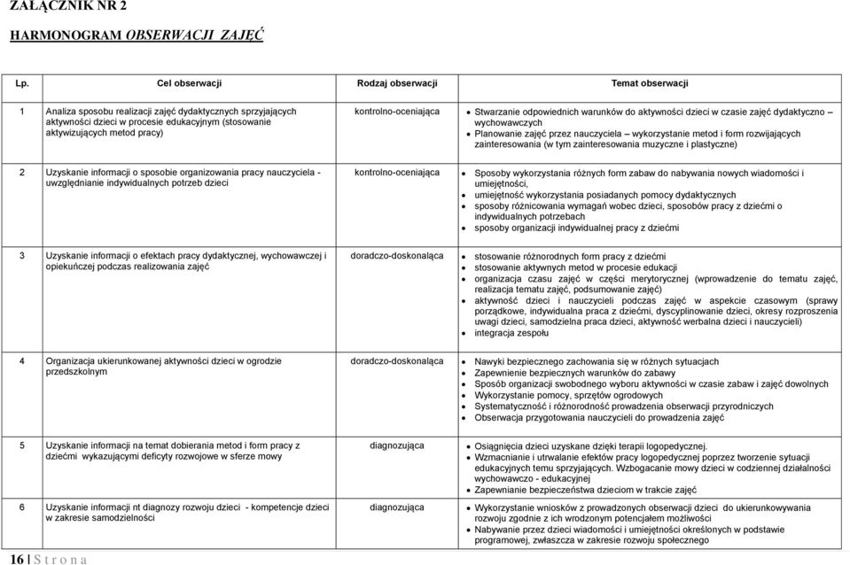kontrolno-oceniająca Stwarzanie odpowiednich warunków do aktywności dzieci w czasie zajęć dydaktyczno wychowawczych Planowanie zajęć przez nauczyciela wykorzystanie metod i form rozwijających