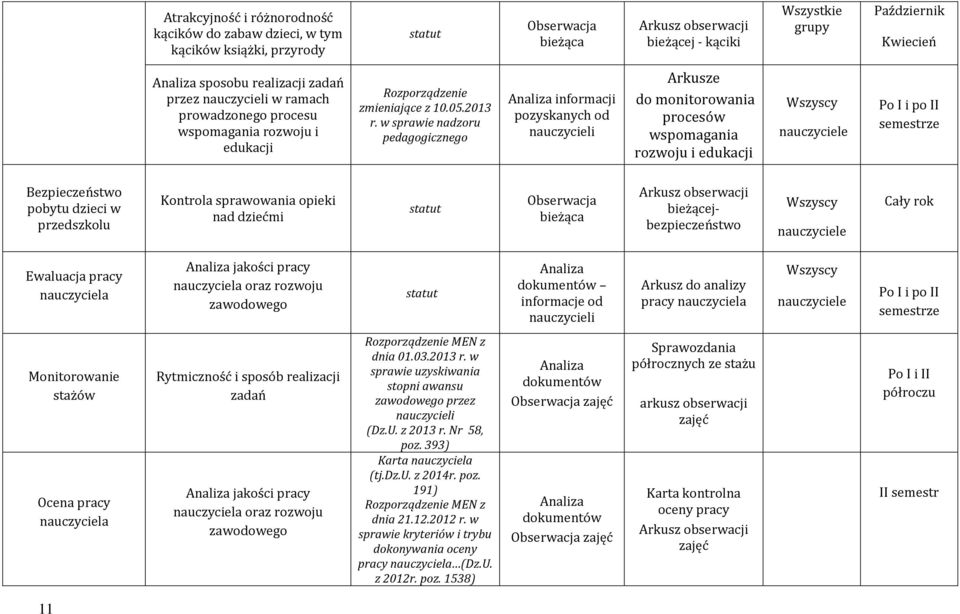 w sprawie nadzoru pedagogicznego informacji pozyskanych od nauczycieli Arkusze do monitorowania procesów wspomagania rozwoju i edukacji Po I i po II semestrze Bezpieczeństwo pobytu dzieci w