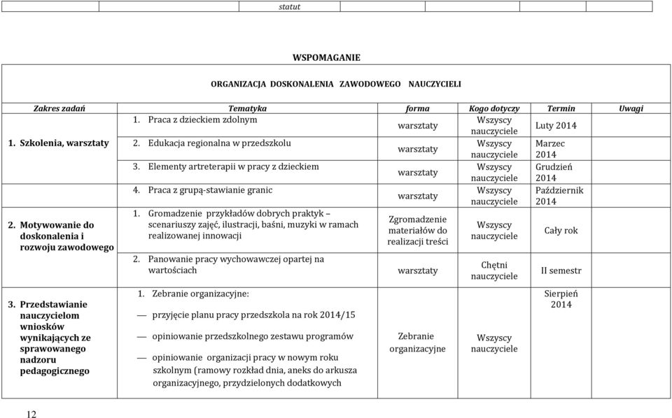 Motywowanie do doskonalenia i rozwoju zawodowego 3. Przedstawianie nauczycielom wniosków wynikających ze sprawowanego nadzoru pedagogicznego 1.