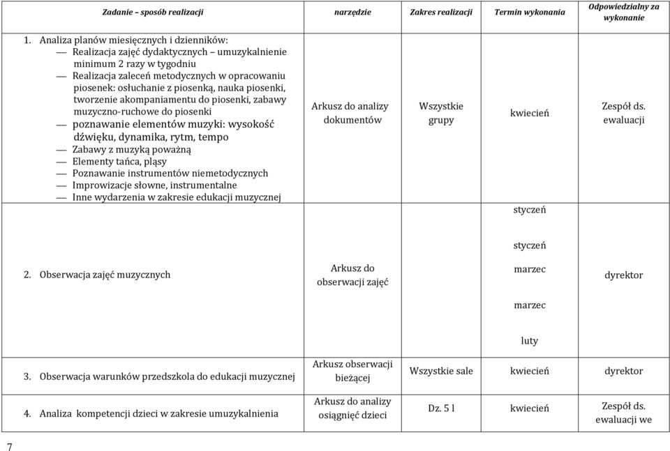 piosenki, tworzenie akompaniamentu do piosenki, zabawy muzyczno-ruchowe do piosenki poznawanie elementów muzyki: wysokość dźwięku, dynamika, rytm, tempo Zabawy z muzyką poważną Elementy tańca, pląsy