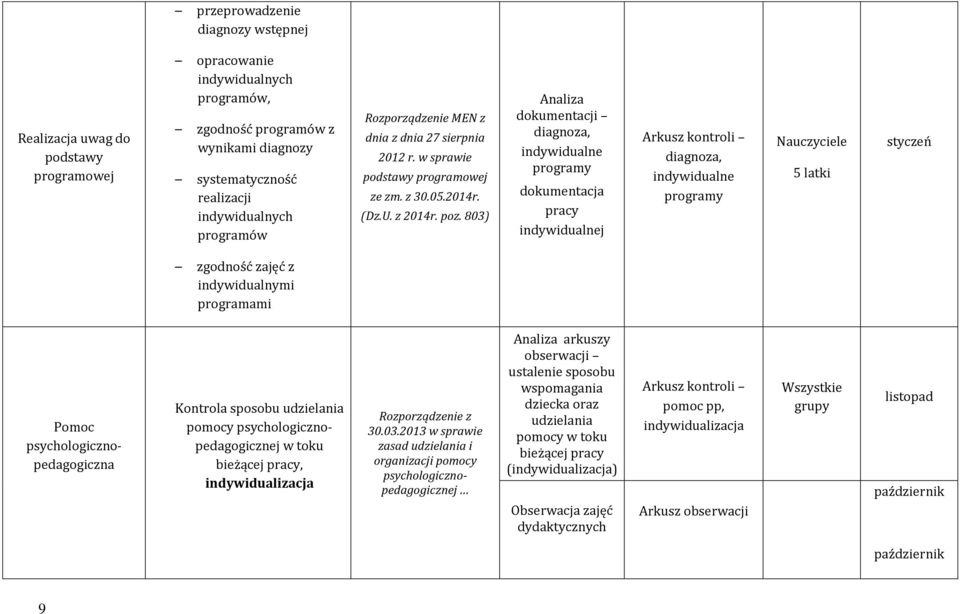 803) dokumentacji diagnoza, indywidualne programy dokumentacja pracy indywidualnej Arkusz kontroli diagnoza, indywidualne programy Nauczyciele 5 latki styczeń zgodność zajęć z indywidualnymi