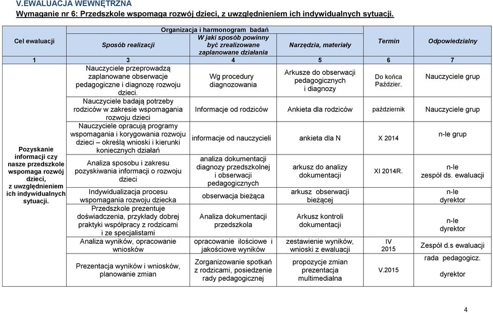 przeprowadzą Arkusze do obserwacji zaplanowane obserwacje Wg procedury Do końca Nauczyciele grup pedagogicznych pedagogiczne i diagnozę rozwoju diagnozowania Paździer. i diagnozy dzieci.