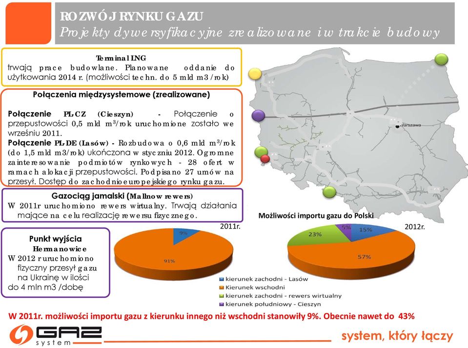 Połączenie PL-DE (Lasów) - Rozbudowa o 0,6 mld m 3 /rok (do 1,5 mld m3/rok) ukończona w styczniu 2012. Ogromne zainteresowanie podmiotów rynkowych - 28 ofert w ramach alokacji przepustowości.