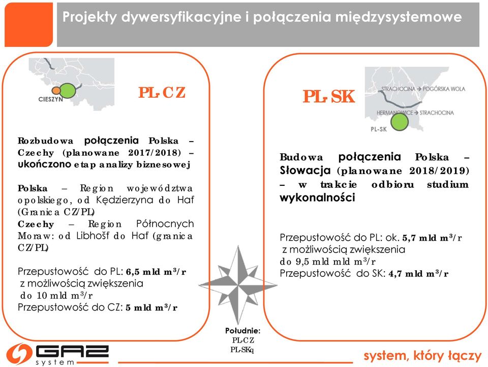 6,5 mld m 3 /r z możliwością zwiększenia do 10 mld m 3 /r Przepustowość do CZ: 5 mld m 3 /r Budowa połączenia Polska Słowacja (planowane 2018/2019) w trakcie