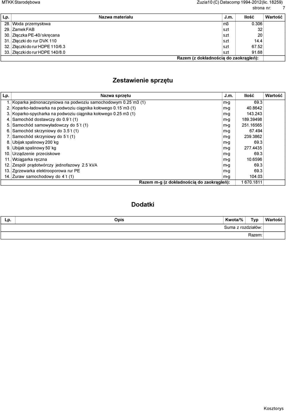 25 m3 (1) m-g 69.3 2. Koparko-ładowarka na podwoziu ciągnika kołowego 0.15 m3 (1) m-g 40.8642 3. Koparko-spycharka na podwoziu ciągnika kołowego 0.25 m3 (1) m-g 143.243 4. Samochód dostawczy do 0.