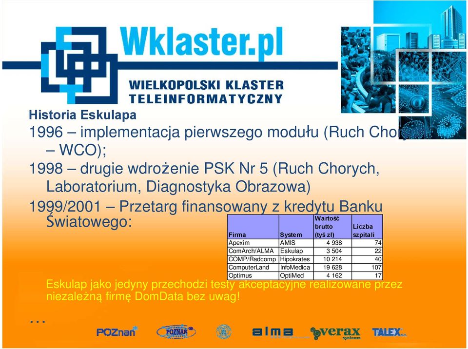 szpitali Firma System Apexim AMIS 4 938 74 ComArch/ALMA Eskulap 3 504 22 COMP/Radcomp Hipokrates 10 214 40 ComputerLand