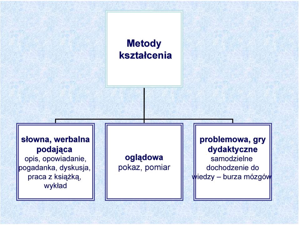 wykład oglądowa pokaz, pomiar problemowa, gry