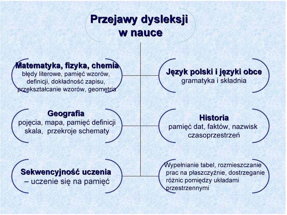 definicji skala, przekroje schematy Historia pamięć dat, faktów, nazwisk czasoprzestrzeń Sekwencyjność uczenia