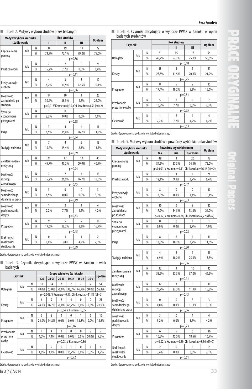 rodzinna Zainteresowania medycyną rozwoju zawodowego samodzielnego działania w pracy podejmowania decyzji Brak innych możliwości Rok studiów I II III N 34 19 19 72 % 73,9% 73,1% 79,2% 75,0% p=0,86 N