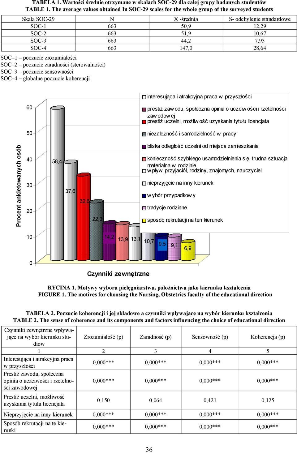 7,93 SOC-4 663 147,0 28,64 SOC 1 poczucie zrozumiałości SOC 2 poczucie zaradności (sterowalności) SOC 3 poczucie sensowności SOC 4 globalne poczucie koherencji interesująca i atrakcyjna praca w