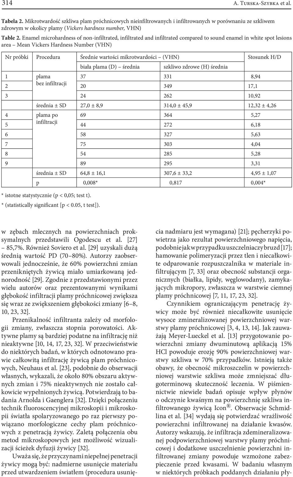 Enamel microhardness of non-infiltrated, infiltrated and infiltrated compared to sound enamel in white spot lesions area Mean Vickers Hardness Number (VHN) Nr próbki Procedura Średnie wartości