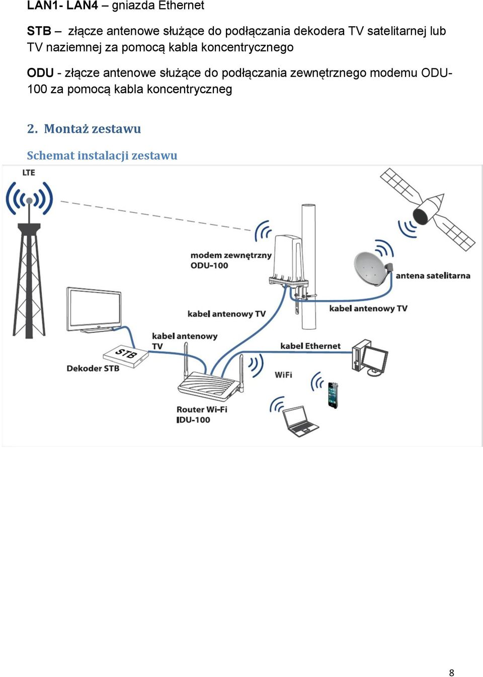 ODU - złącze antenowe służące do podłączania zewnętrznego modemu ODU- 100