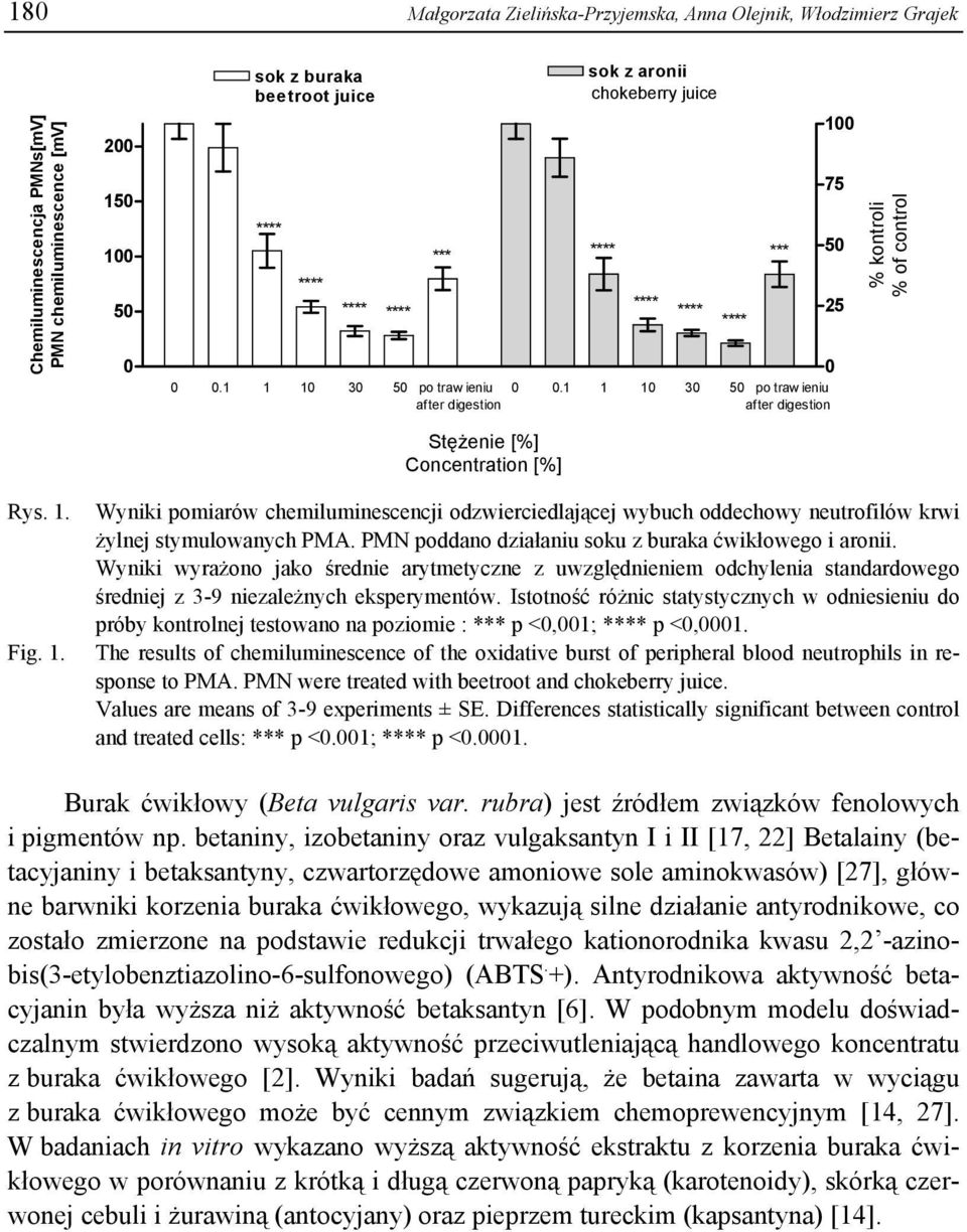 1 1 10 30 po traw ieniu Stężenie [%] Concentration [%] **** **** **** 75 25 0 % kontroli % of control % kontroli % of control Rys. 1. Fig. 1. Wyniki pomiarów chemiluminescencji odzwierciedlającej wybuch oddechowy neutrofilów krwi żylnej stymulowanych PMA.