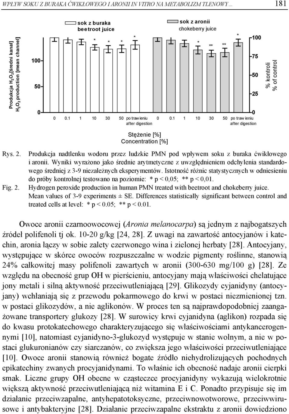 % kontroli % of control % kontroli % of control Rys. 2. Produkcja nadtlenku wodoru przez ludzkie PMN pod wpływem soku z buraka ćwikłowego i aronii.