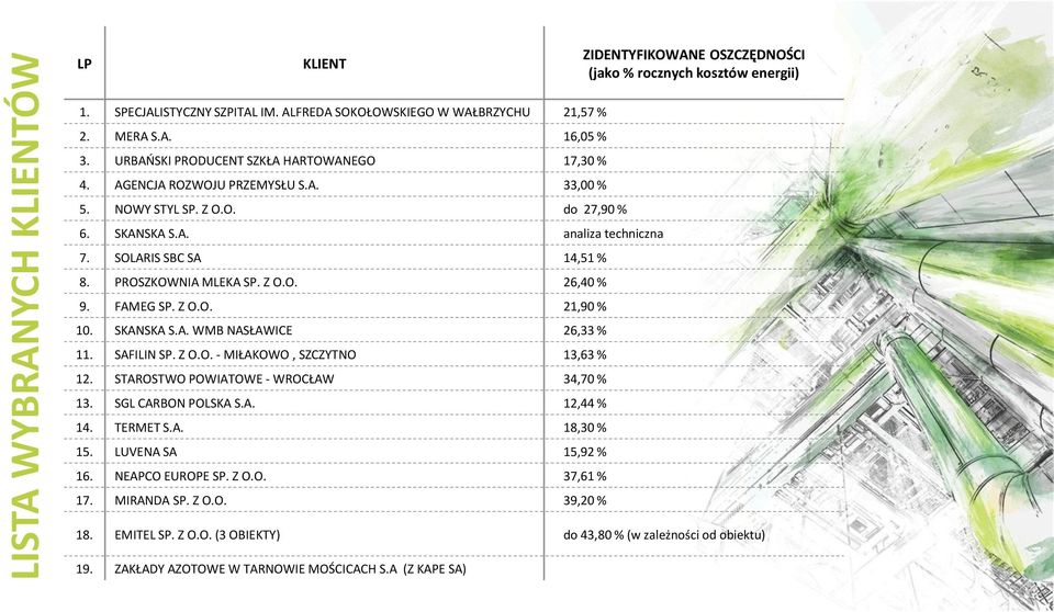 PROSZKOWNIA MLEKA SP. Z O.O. 26,40 % 9. FAMEG SP. Z O.O. 21,90 % 10. SKANSKA S.A. WMB NASŁAWICE 26,33 % 11. SAFILIN SP. Z O.O. - MIŁAKOWO, SZCZYTNO 13,63 % 12.