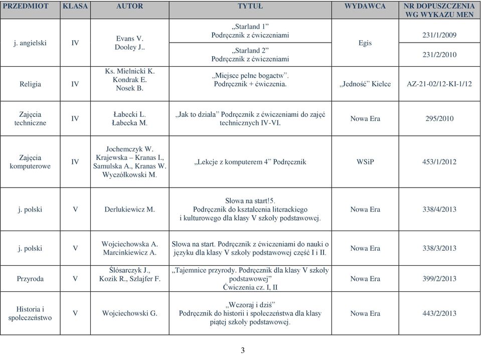 Krajewska Kranas I., Samulska A., Kranas W. Wyczółkowski M. Lekcje z komputerem 4 Podręcznik WSiP 453/1/2012 j. polski Derlukiewicz M. Słowa na start!5. Podręcznik do kształcenia literackiego i kulturowego dla klasy szkoły podstawowej.