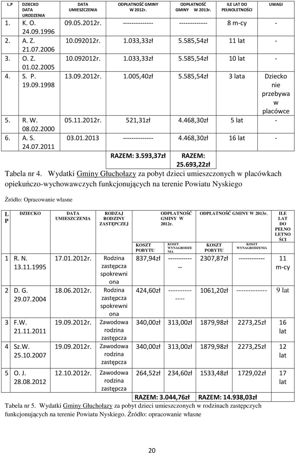 585,54zł 3 lata Dziecko nie przebywa w placówce 05.11.2012r. 521,31zł 4.468,30zł 5 lat - 03.01.2013 -------------- 4.468,30zł 16 lat - RAZEM: 3.593,37zł RAZEM: 25.693,22zł Tabela nr 4.