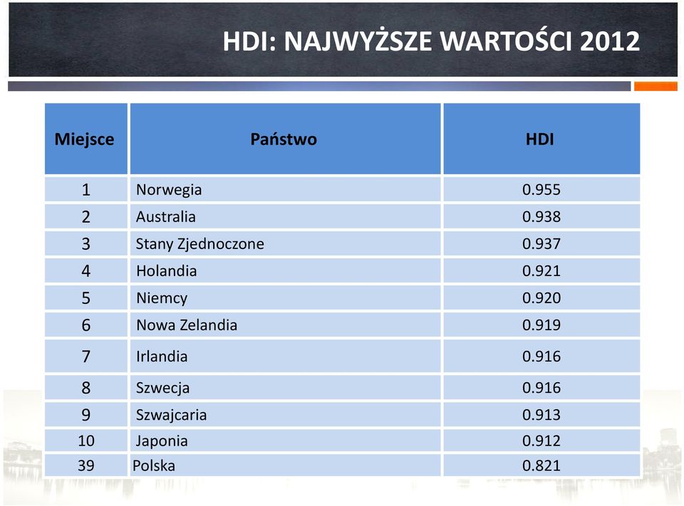 921 5 Niemcy 0.920 6 Nowa Zelandia 0.919 7 Irlandia 0.