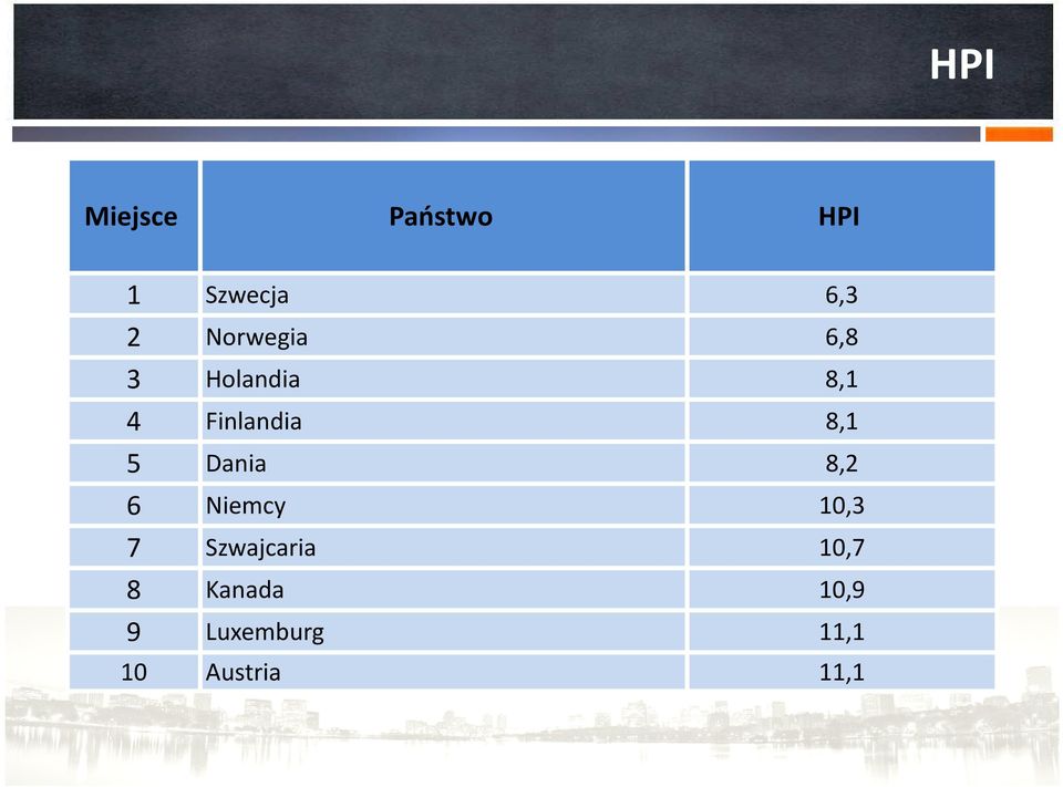 5 Dania 8,2 6 Niemcy 10,3 7 Szwajcaria 10,7