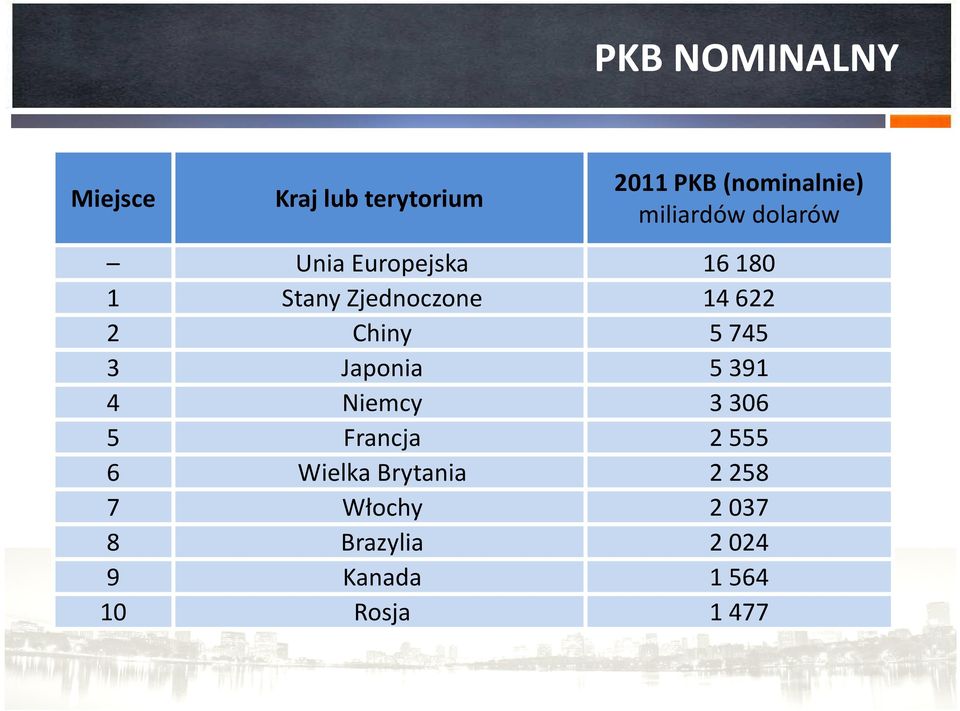 2 Chiny 5745 3 Japonia 5 391 4 Niemcy 3306 5 Francja 2555 6 Wielka