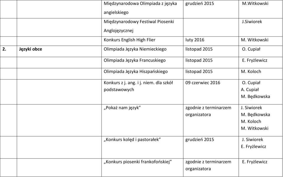 Fryżlewicz Olimpiada Języka Hiszpańskiego listopad 2015 M. Koloch Konkurs z j. ang. i j. niem. dla szkół podstawowych 09 czerwiec 2016 O. Cupiał A. Cupiał M.