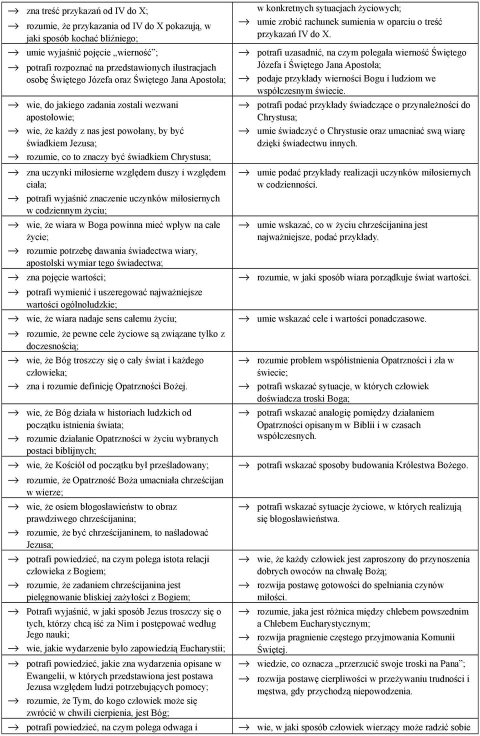 Chrystusa; zna uczynki miłosierne względem duszy i względem ciała; potrafi wyjaśnić znaczenie uczynków miłosiernych w codziennym życiu; wie, że wiara w Boga powinna mieć wpływ na całe życie; rozumie