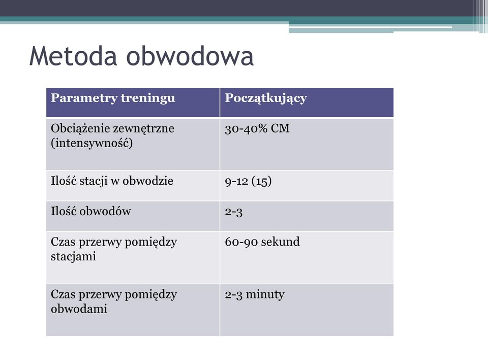 obwodzie 9-12 (15) Ilość obwodów 2-3 Czas przerwy