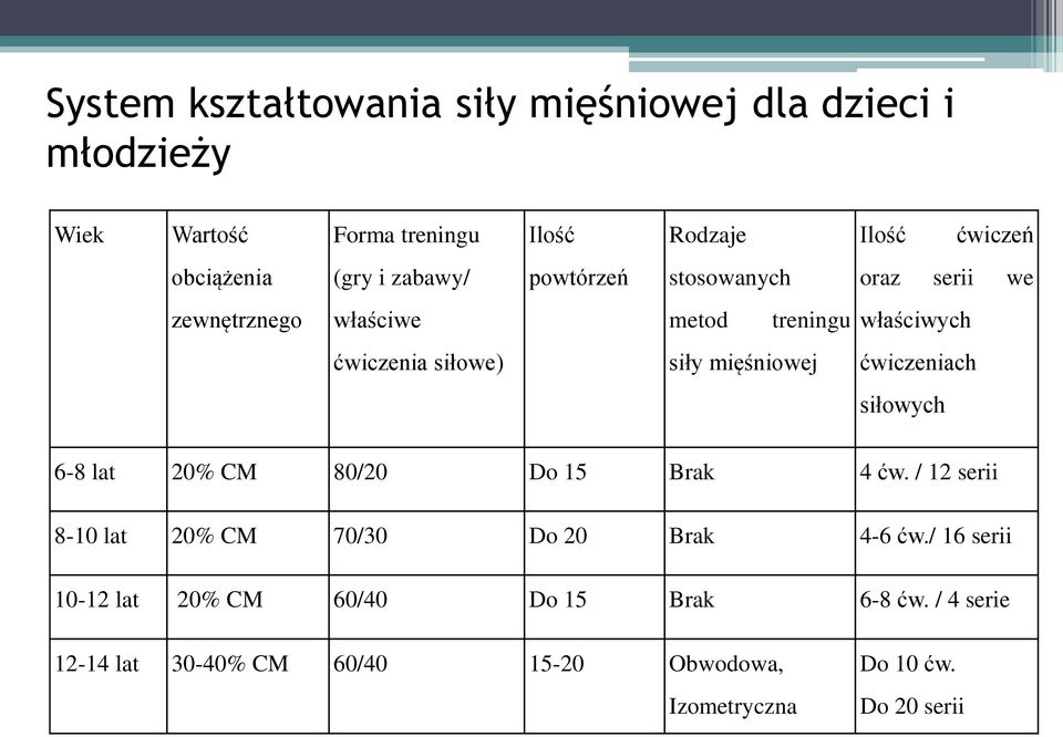 mięśniowej ćwiczeniach siłowych 6-8 lat 20% CM 80/20 Do 15 Brak 4 ćw. / 12 serii 8-10 lat 20% CM 70/30 Do 20 Brak 4-6 ćw.