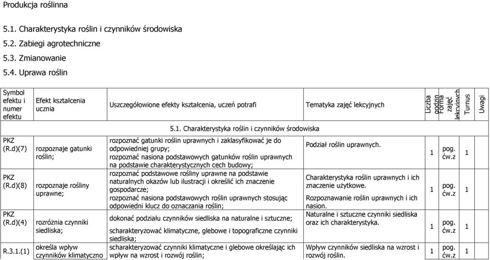 . Charakterystyka roślin i czynników środowiska PKZ (R.d)(7) PKZ (R.d)(8) PKZ (R.d)(4) R.